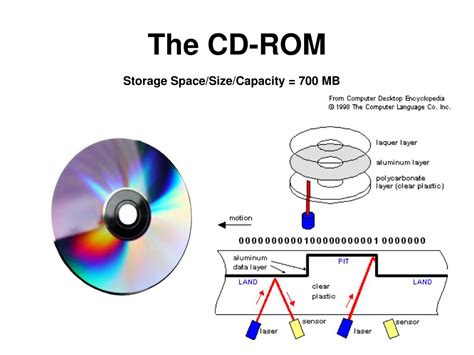 Cd Rom Storage Capacity