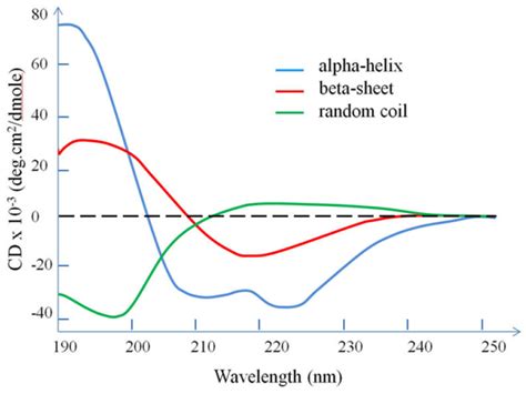Cd Spectroscopy Alpha Helix