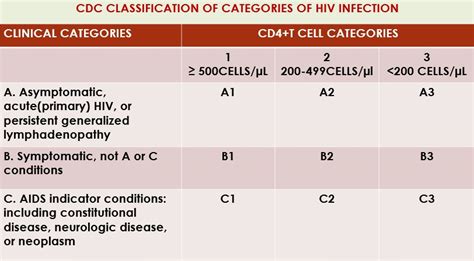 cd4 t cell count