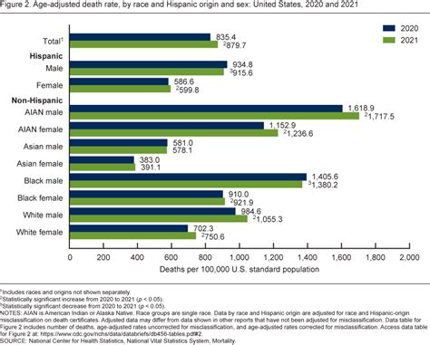 cdc causes of death by race and age