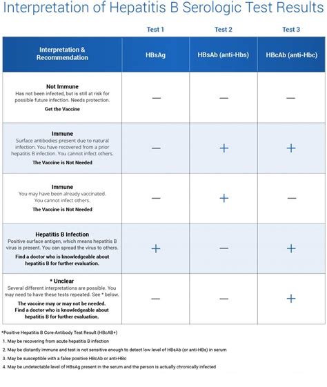 cdc hepatitis b titer