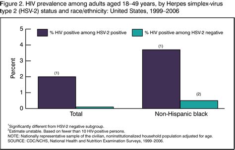 cdc hsv prevalence