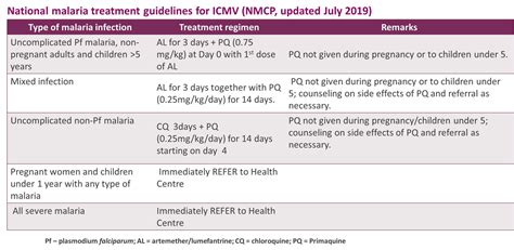 cdc malaria treatment guidelines
