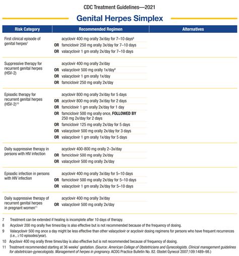 cdc treatment for herpes