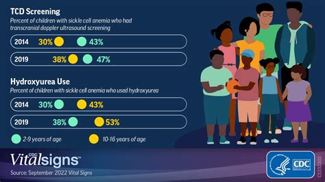 cdc vaccines for sickle cell