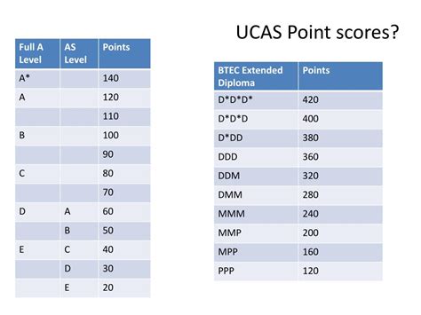 cdd in ucas points