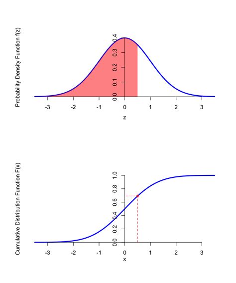 cdf and pdf of normal distribution