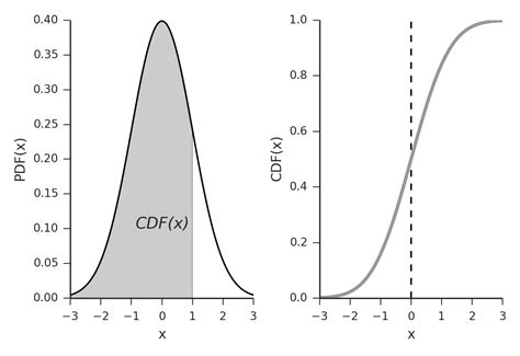 cdf of normal distribution 0 1