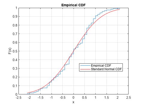 cdf of normal matlab