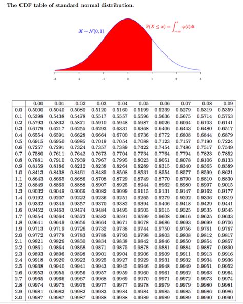cdf table normal distribution