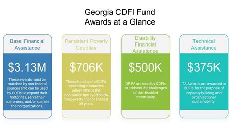 cdfi loans georgia