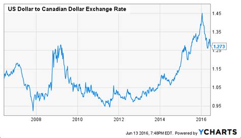 cdn $ vs us $ today