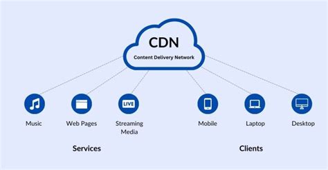 Cdn Files Content Delivery Network
