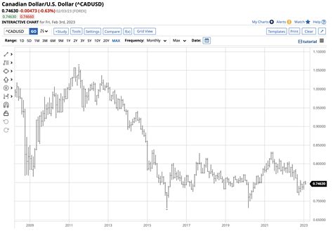 Cdn Us Dollar Chart