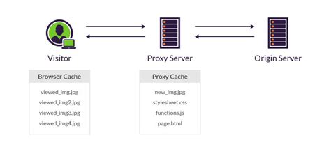 cdn vs proxy server