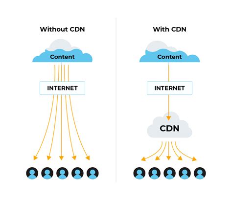 cdn vs web server
