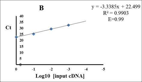 Cdna Concentration Pcr