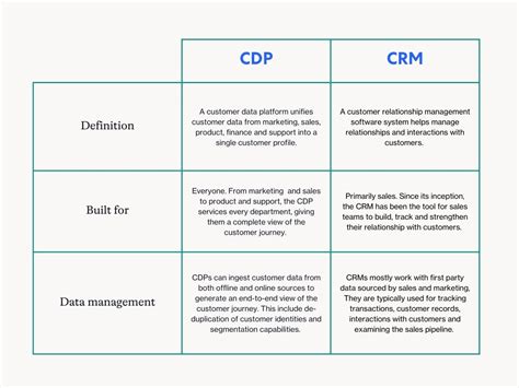 cdp vs crm