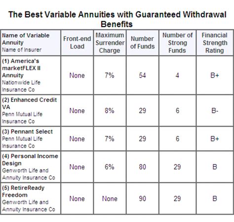 cdsc of variable annuity share class l in first year