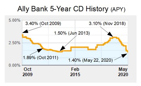 cecilian bank cd rates