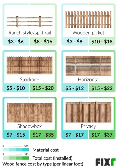 Cedar Fence Cost