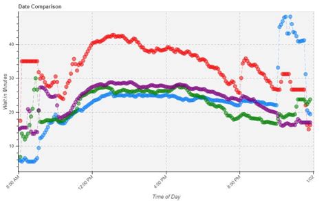 cedar point wait time