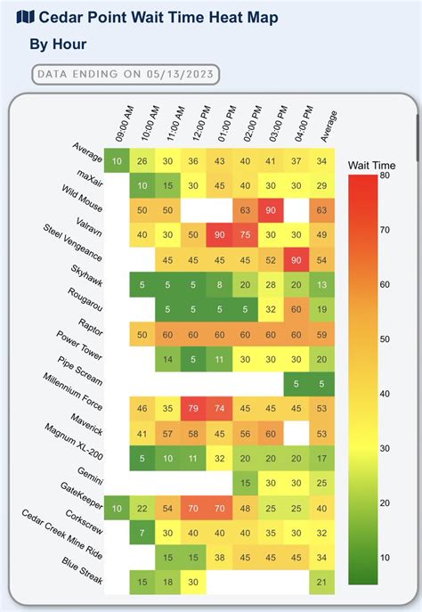 cedar point wait times