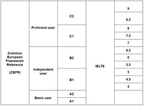 cefr level b1 equivalent to ielts