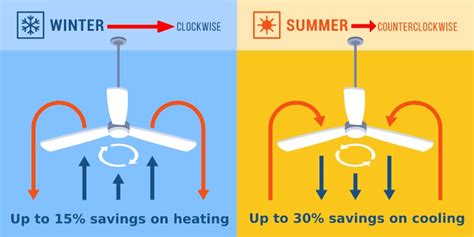ceiling fan clockwise or counter