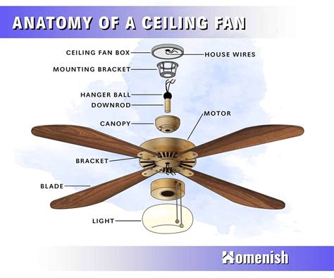 Ceiling Fan Name Origin