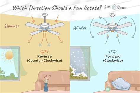 Ceiling Fan Rotation During Summer