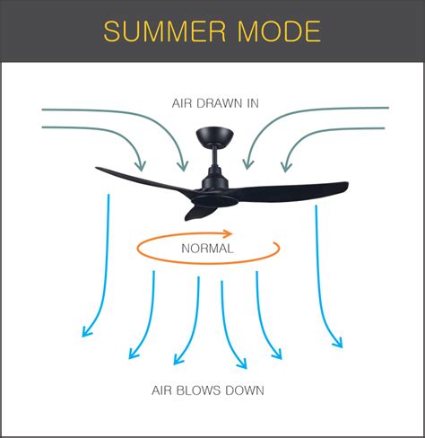 Ceiling Fans Summer Mode