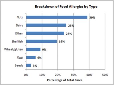 Celery Allergy Prevalence