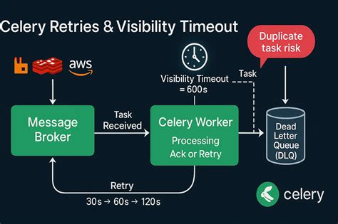 Celery Defined Task Class