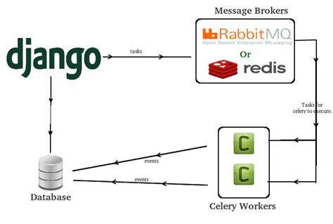Celery Django Pip