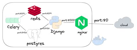 Celery Django Rest Api