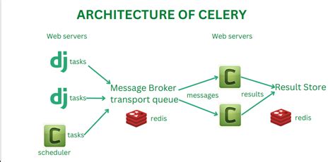Celery Django Settings