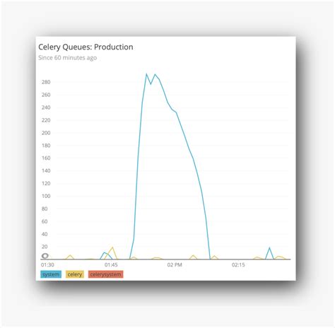 Celery Get Queue Length