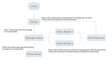 Celery In Django