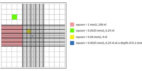 5 Cell Counting Methods