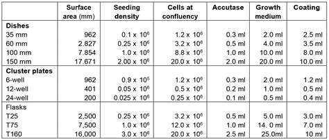 Cell Culture Surface Area
