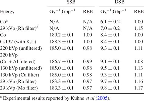 Cell Culture Yields
