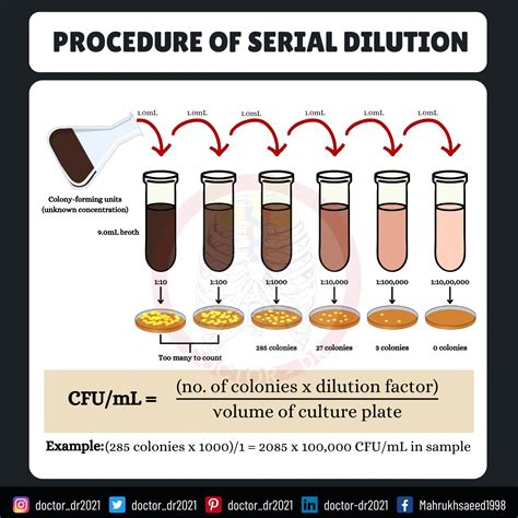 Cell Dilution Method