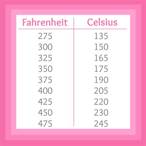 Celsius to Fahrenheit Conversion Chart