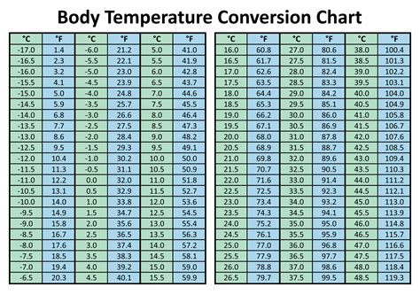 celsius to fahrenheit chart body temp