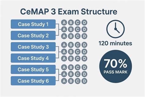 cemap 3 mock exam