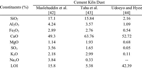 Chemical composition of cement, cement kiln dust and silica fume