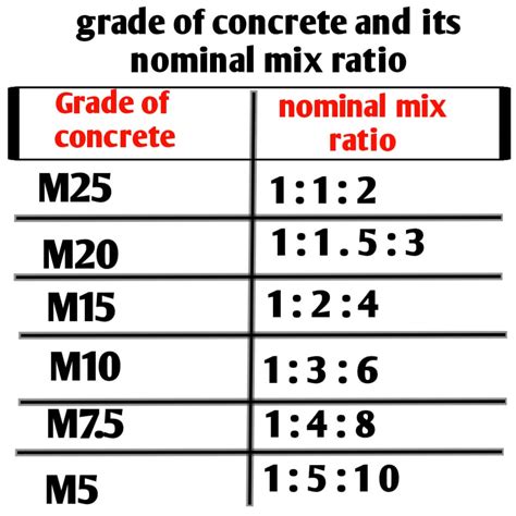 cement mixing ratios chart