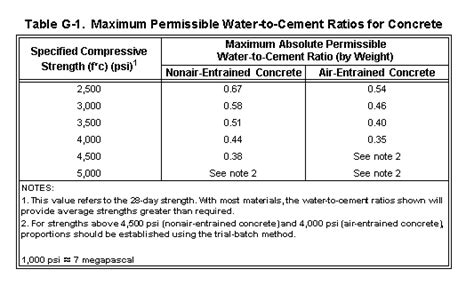 cement ratio for 3000 psi
