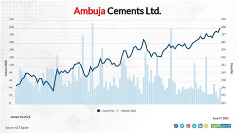 cement share price today